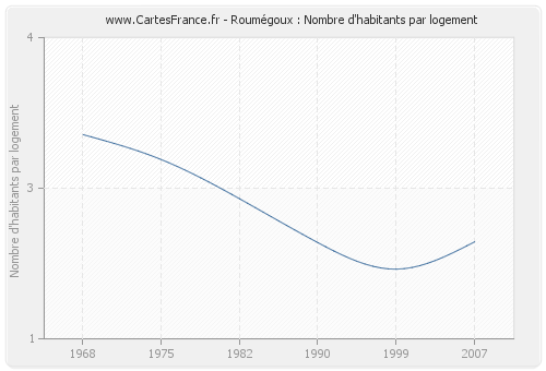 Roumégoux : Nombre d'habitants par logement