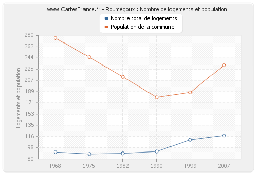 Roumégoux : Nombre de logements et population