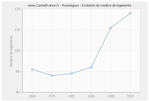 Roumégoux : Evolution du nombre de logements
