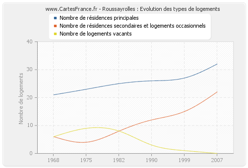 Roussayrolles : Evolution des types de logements