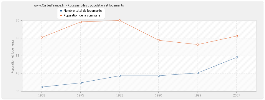 Roussayrolles : population et logements