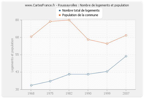 Roussayrolles : Nombre de logements et population