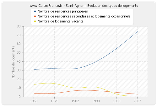 Saint-Agnan : Evolution des types de logements