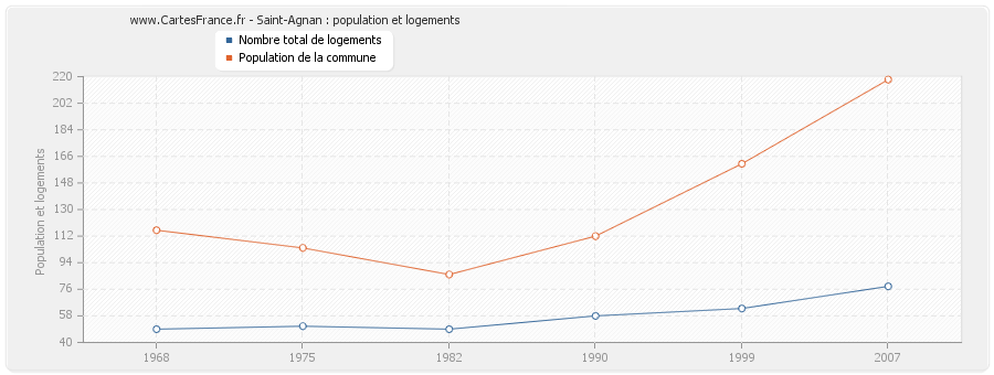 Saint-Agnan : population et logements
