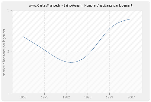 Saint-Agnan : Nombre d'habitants par logement