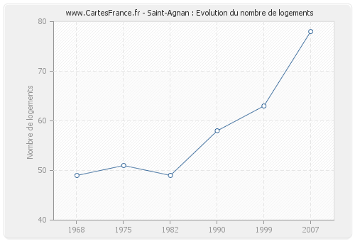 Saint-Agnan : Evolution du nombre de logements