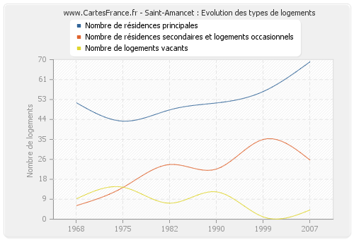 Saint-Amancet : Evolution des types de logements