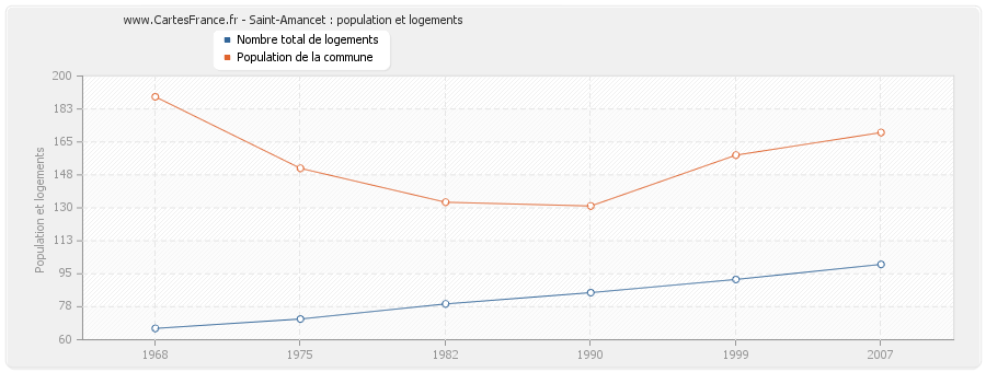 Saint-Amancet : population et logements