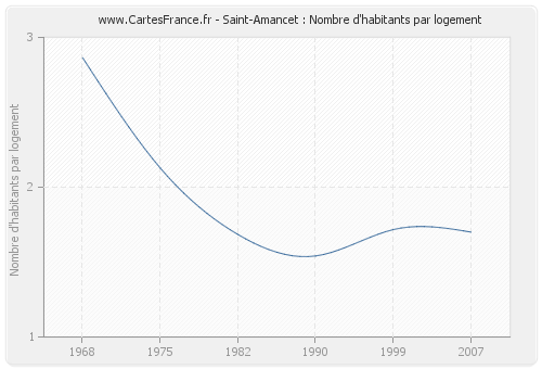Saint-Amancet : Nombre d'habitants par logement