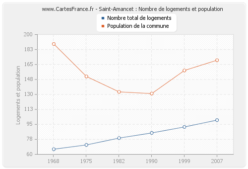 Saint-Amancet : Nombre de logements et population
