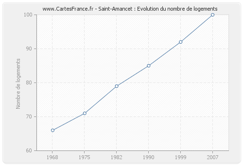 Saint-Amancet : Evolution du nombre de logements