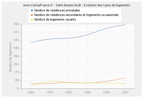 Saint-Amans-Soult : Evolution des types de logements