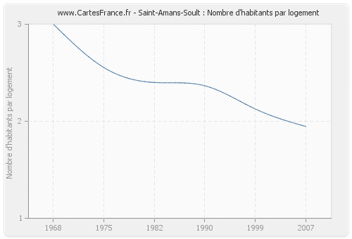 Saint-Amans-Soult : Nombre d'habitants par logement
