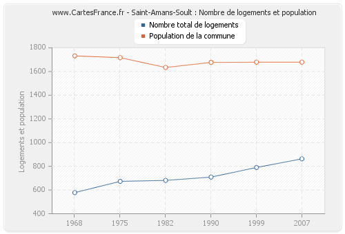 Saint-Amans-Soult : Nombre de logements et population