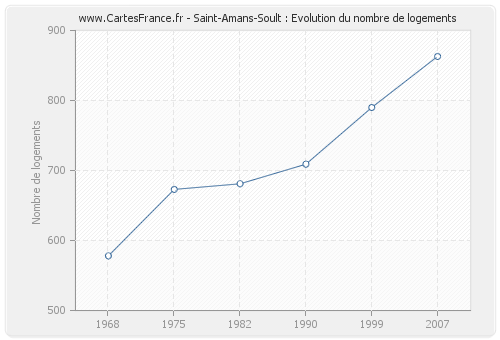 Saint-Amans-Soult : Evolution du nombre de logements