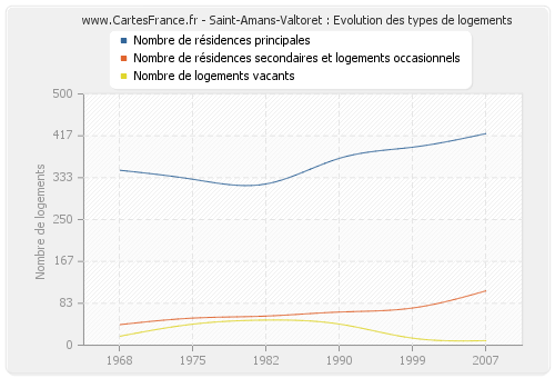 Saint-Amans-Valtoret : Evolution des types de logements