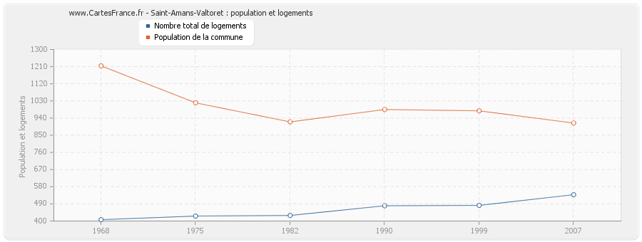 Saint-Amans-Valtoret : population et logements