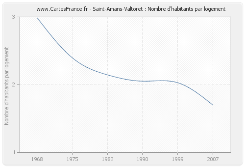Saint-Amans-Valtoret : Nombre d'habitants par logement