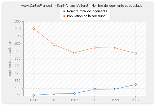 Saint-Amans-Valtoret : Nombre de logements et population