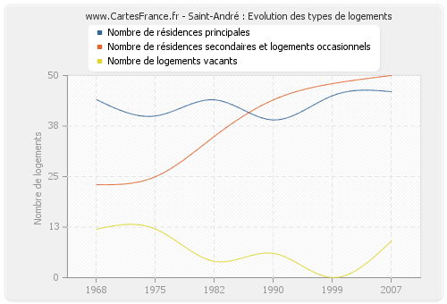 Saint-André : Evolution des types de logements