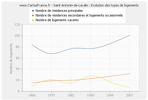 Saint-Antonin-de-Lacalm : Evolution des types de logements