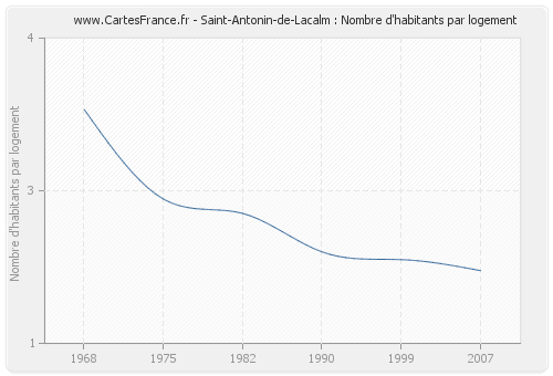 Saint-Antonin-de-Lacalm : Nombre d'habitants par logement