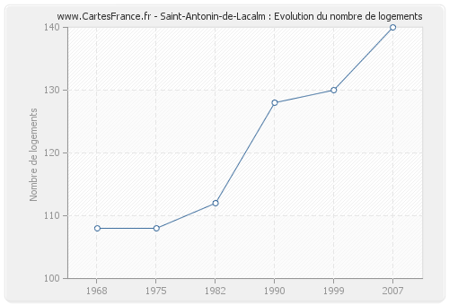 Saint-Antonin-de-Lacalm : Evolution du nombre de logements