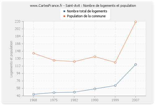 Saint-Avit : Nombre de logements et population