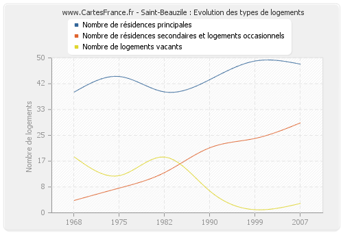 Saint-Beauzile : Evolution des types de logements