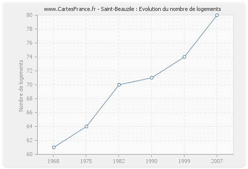 Saint-Beauzile : Evolution du nombre de logements