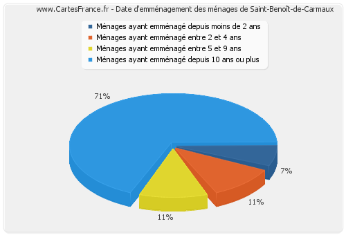 Date d'emménagement des ménages de Saint-Benoît-de-Carmaux
