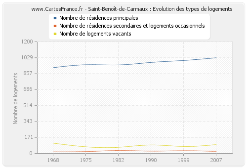 Saint-Benoît-de-Carmaux : Evolution des types de logements