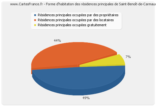 Forme d'habitation des résidences principales de Saint-Benoît-de-Carmaux