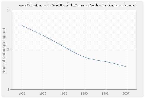 Saint-Benoît-de-Carmaux : Nombre d'habitants par logement