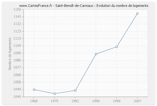 Saint-Benoît-de-Carmaux : Evolution du nombre de logements