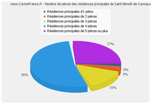 Nombre de pièces des résidences principales de Saint-Benoît-de-Carmaux