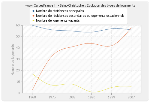 Saint-Christophe : Evolution des types de logements