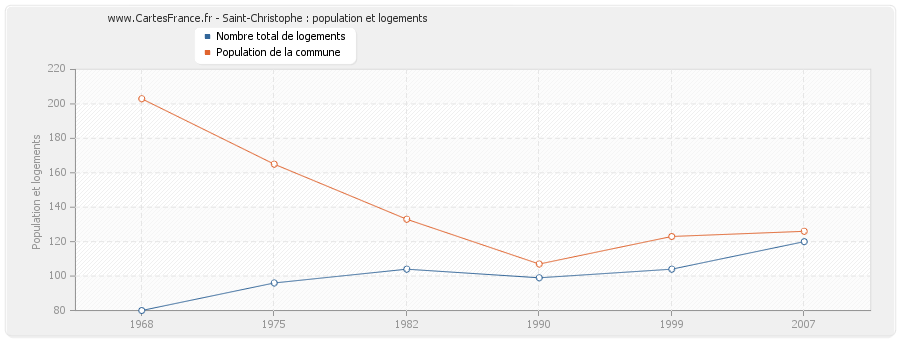 Saint-Christophe : population et logements