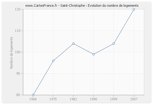 Saint-Christophe : Evolution du nombre de logements