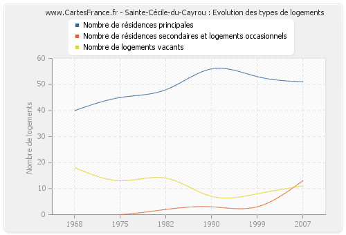 Sainte-Cécile-du-Cayrou : Evolution des types de logements