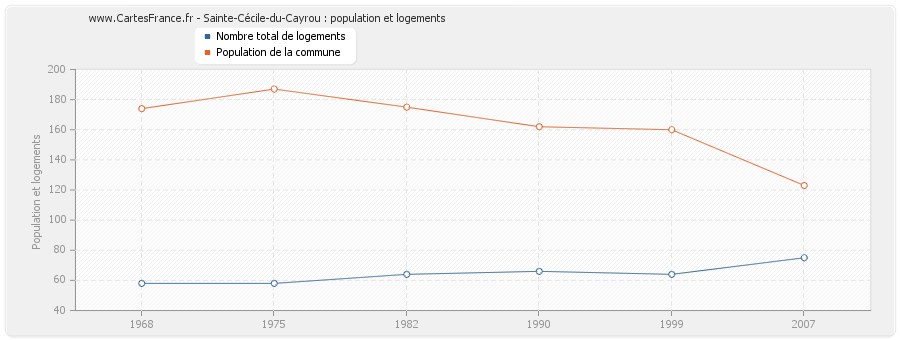Sainte-Cécile-du-Cayrou : population et logements