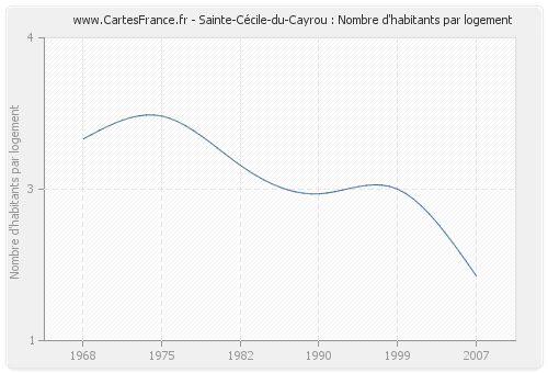 Sainte-Cécile-du-Cayrou : Nombre d'habitants par logement