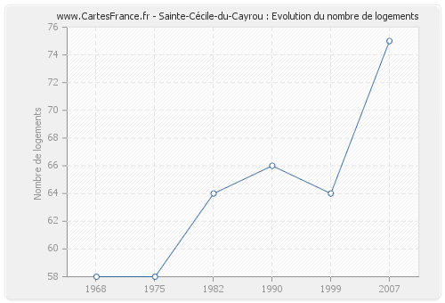 Sainte-Cécile-du-Cayrou : Evolution du nombre de logements