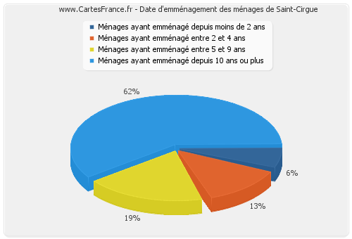 Date d'emménagement des ménages de Saint-Cirgue