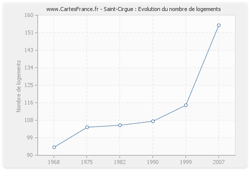 Saint-Cirgue : Evolution du nombre de logements