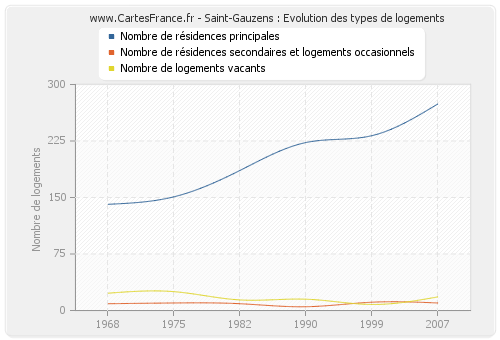 Saint-Gauzens : Evolution des types de logements
