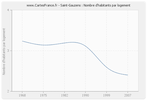 Saint-Gauzens : Nombre d'habitants par logement