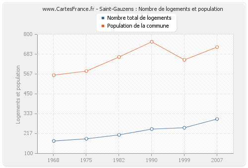 Saint-Gauzens : Nombre de logements et population