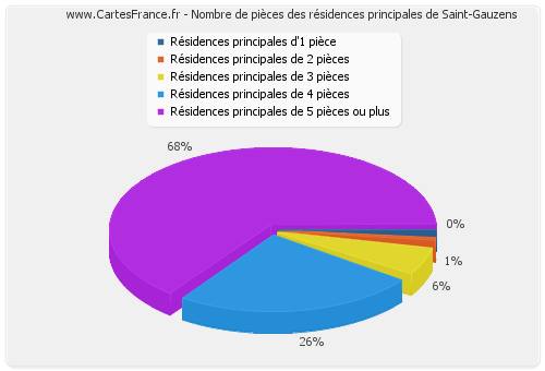 Nombre de pièces des résidences principales de Saint-Gauzens