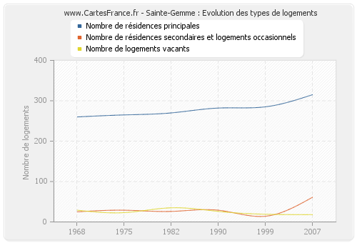 Sainte-Gemme : Evolution des types de logements